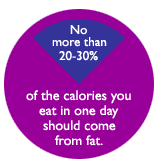 Calories from Fat